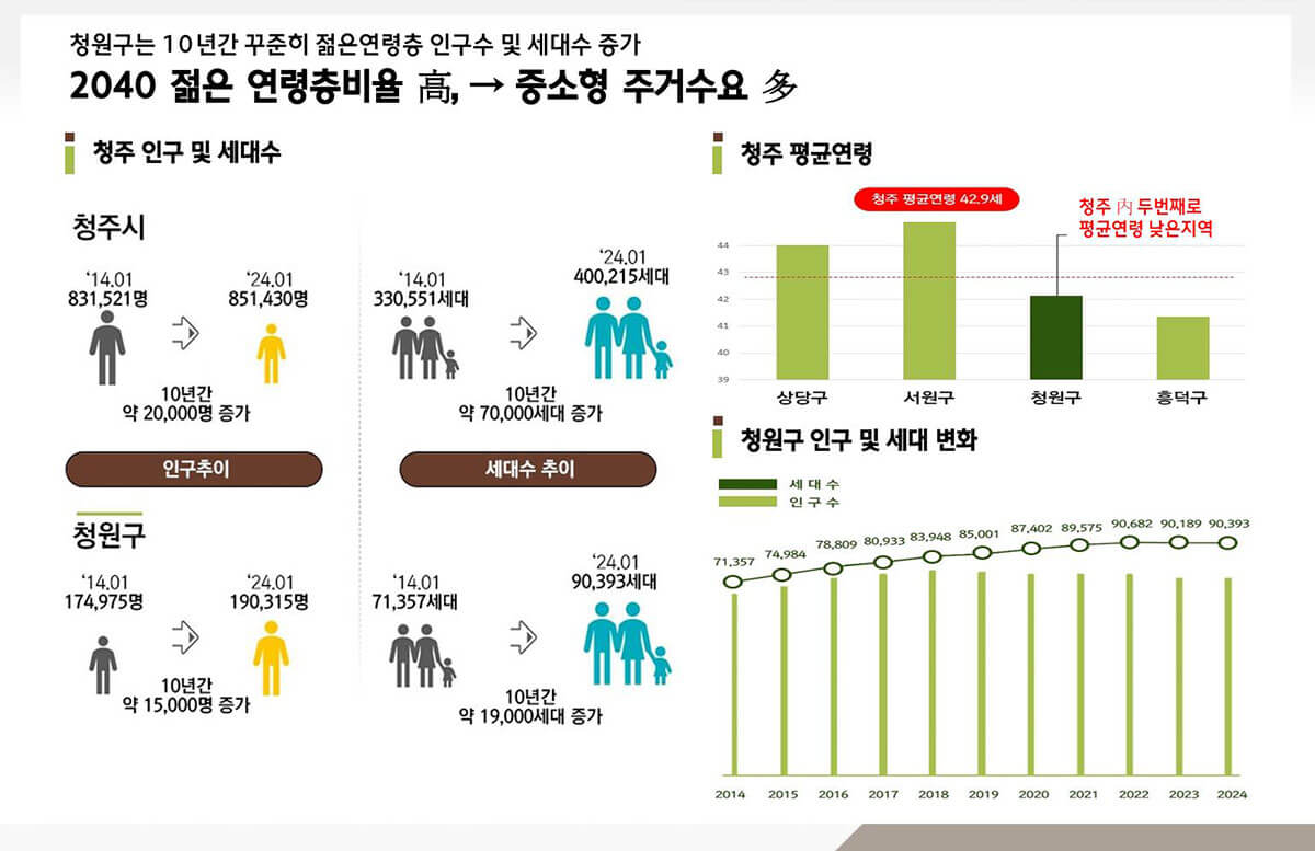 시장분석1. 청주시 인구 증가.jpg